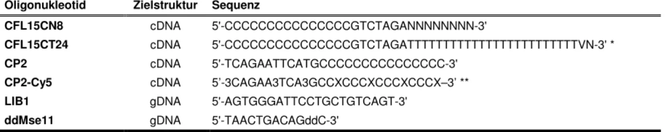 Tabelle 9: Oligonukleotide und Primer für die primäre Amplifikation humaner cDNA und gDNA  Oligonukleotid  Zielstruktur  Sequenz 