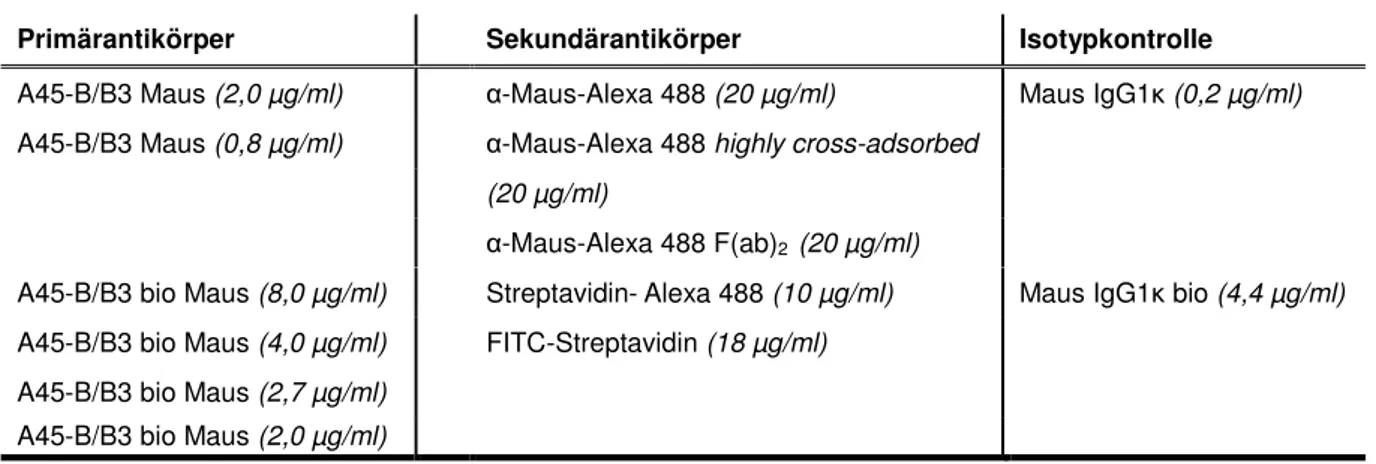 Tabelle 31: Übersicht der getesteten Verdünnungen und Antikörper: CK-Fluoreszenzfärbung 