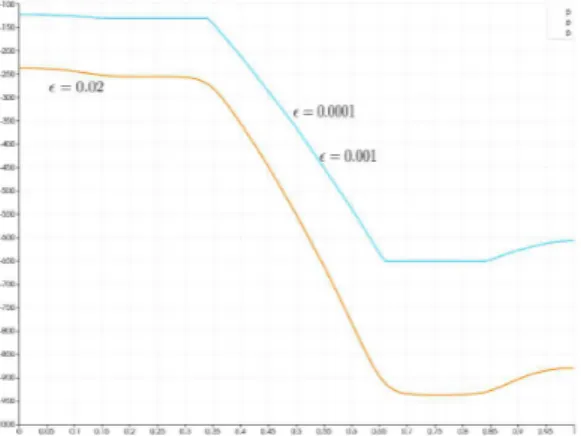 Figure 12: Pressure along the green curve sketched in Figure 11 for different values of ε using the interpolation function α ε of Example 2.1.