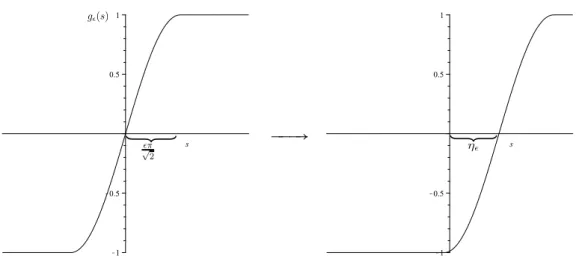 Figure 6: Profile of recovery sequence ( ϕ k ε ) ε &gt; 0