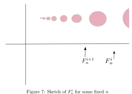Figure 7: Sketch of F n i for some fixed n where F ni ∶= { x ∈ R d ∣ ∥ x − ( exp (− i h ) , 0 )∥ ≤ exp (− i h − πhc )} , see Figure 7 for a sketch of those sets.