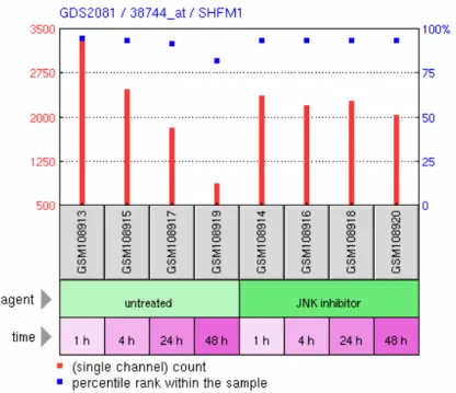 Abbildung 3.3: GDS2081 des Gens SHFM1 