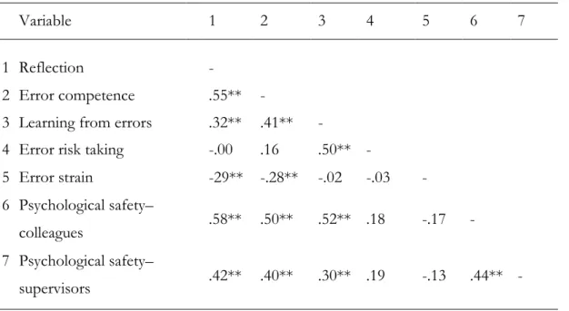 Table 1 shows the results of correlation analyses including all applied scales. Significant  interrelations  were  found  between  reflection  and  three  facets  of  error  orientation: 
