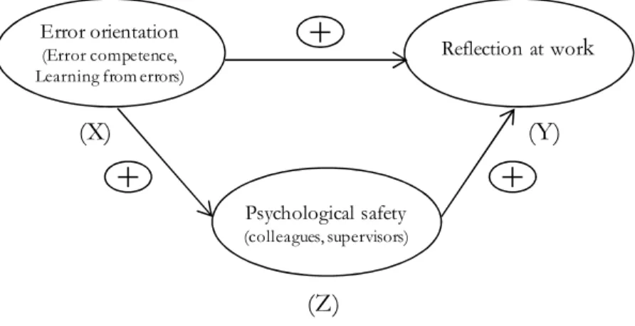 Figure 1. Model for the identified mediating role of psychological safety  (X) (Z) (Y)+ Reflection at wor kError orientation(Error competence, Learning from errors)