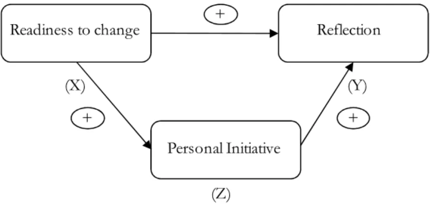 Figure 1. Model including personal initiative as mediator between readiness to change and reflection  