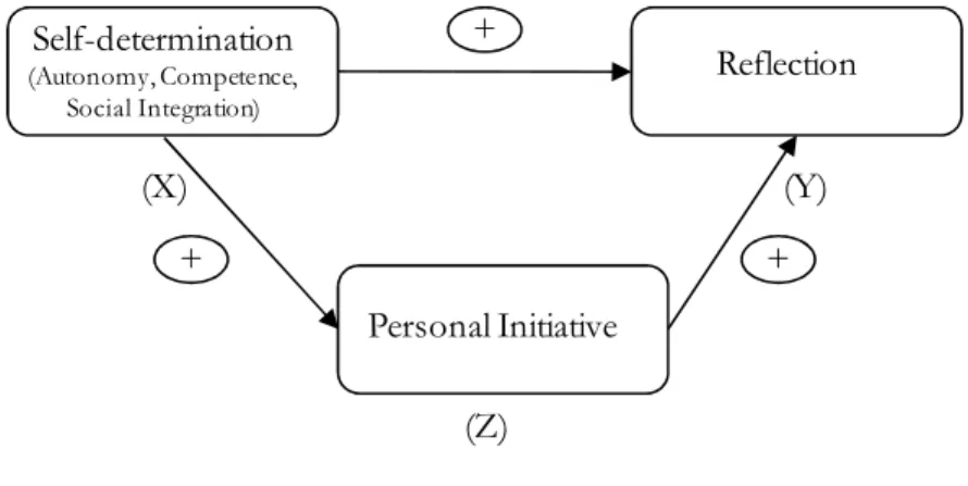 Figure 2. Model including personal initiative as mediator between self-determination and reflection 