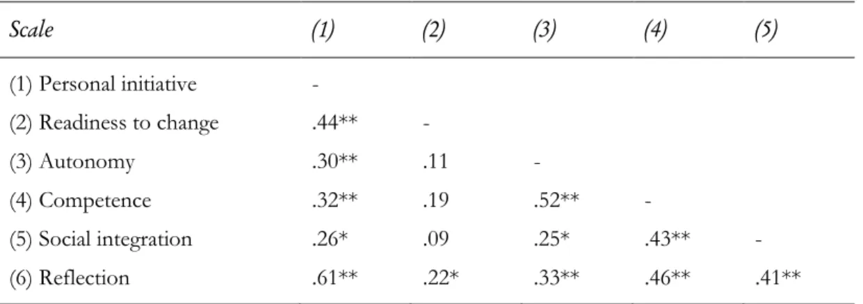 Table 1. Results of the correlation analysis 