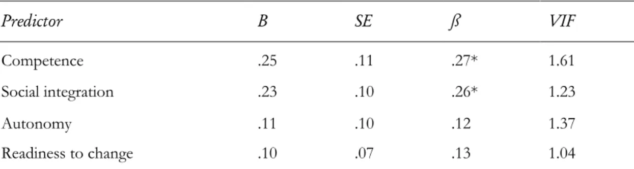 Table 2. Results of the multiple regression analysis 