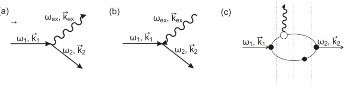 Figure 3.1: Feynman diagram for a (a) Stokes and (b) Anti-Stokes scattering pro- pro-cess