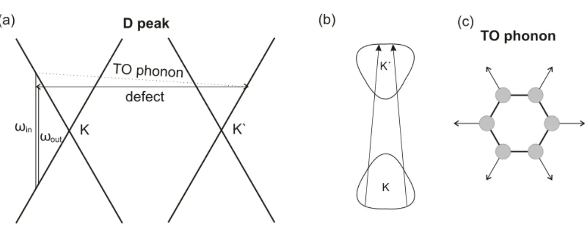 Figure 3.7: (a)one possible double-resonant intervalley scattering process associ- associ-ated with the D mode