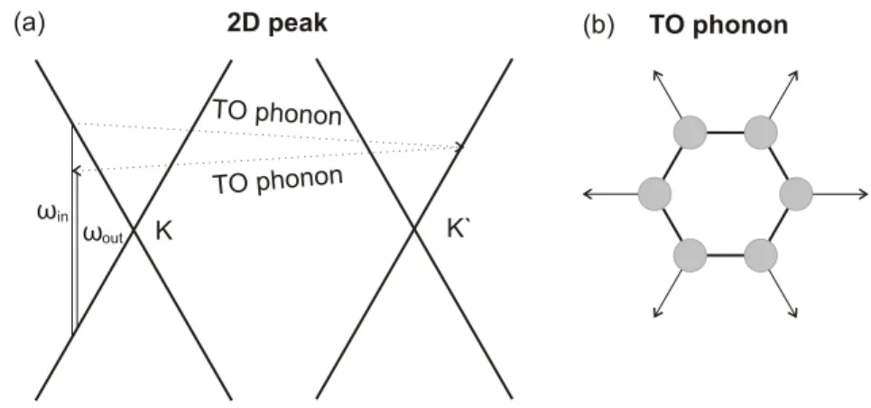 Figure 3.8: (a)double-resonant scattering process involving two TO phonons with opposite momenta resulting in the 2D band