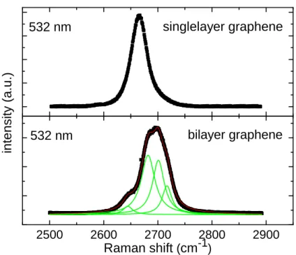 Figure 3.11: 2D peak of mechanically cleaved single layer (top) and bilayer (bot- (bot-tom) graphene