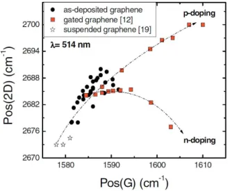 Figure 3.13: Position of the G mode versus position of the 2D mode. Data points marked by orange squares were taken on a gated single layer graphene sample
