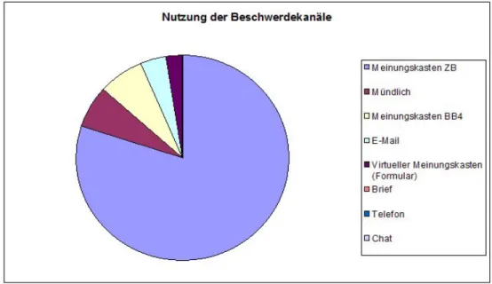 Abbildung 10: Beschwerdekanäle der UB Oldenburg 