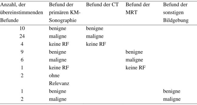 Tabelle 6: Übereinstimmung der primären KM-Sonographie Befunde mit Befunden aus CT,  MRT und sonstiger Bildgebung; Dignitätsverteilung (n=59) 