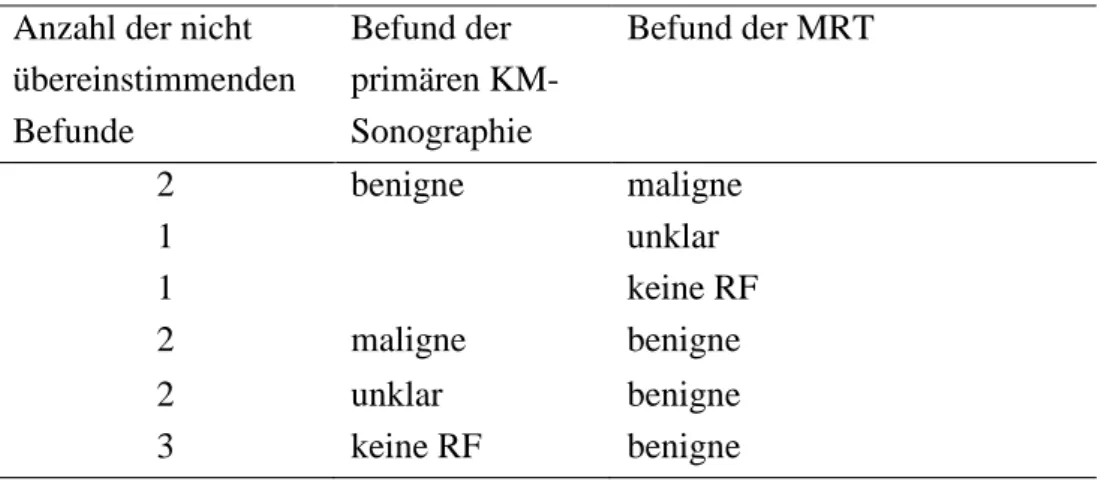 Tabelle 8: Keine Übereinstimmung des primären KM-Sonographie Befundes mit dem  komplementären MRT Befund (n=11) 