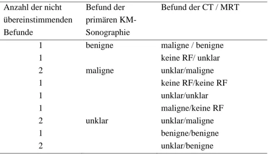 Tabelle 10: Keine Übereinstimmung des primären KM-Sonographie Befundes mit dem  komplementären Befund von CT/ MRT (Reihenfolge unklar) (n=12) 