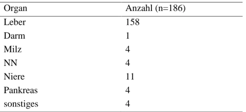 Tabelle 12: Anzahl und Reihenfolge der Untersuchungen nach primärer CT (n=183)  KM-Sonographie   MRT   Sonstige Bildgebung 