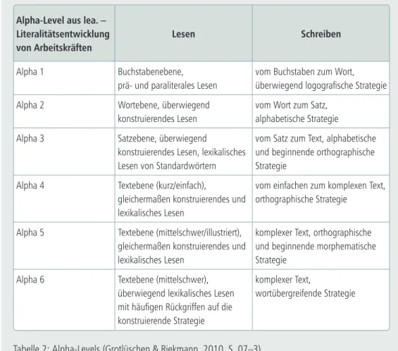 Tabelle 2: Alpha-Levels (Grotlüschen &amp; Riekmann, 2010, S. 07–3)