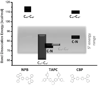 Figure  1-2:  Dissociation  energies  of  different  bond-types  in  the  hole  condcuting  materials  NPB,  TAPC  and CBP