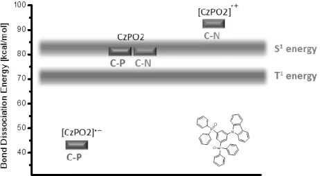 Figure 1-7: Dissociation energies of the differnet bond-types of the bipolar condcuting material CzPO2