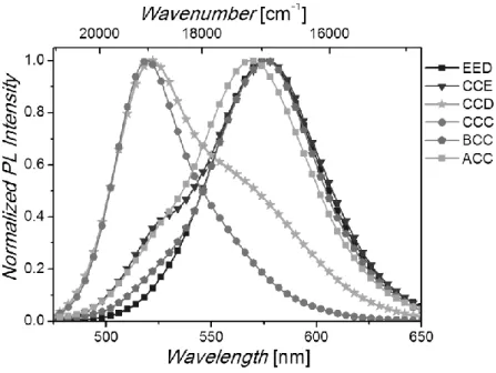 Figure 2-4: Phosphorescence spectra of compounds EED, CCE, CCD, CCC, BCC and ACC. 