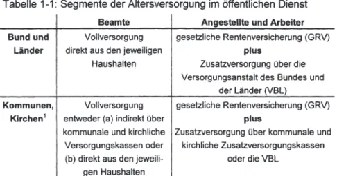 Tabelle 1-1:  Segmente der Altersversorgung im öffentlichen Dienst  Beamte  Angestellte und Arbeiter  Bund und  Vollversorgung  gesetzliche Rentenversicherung (GRV) 