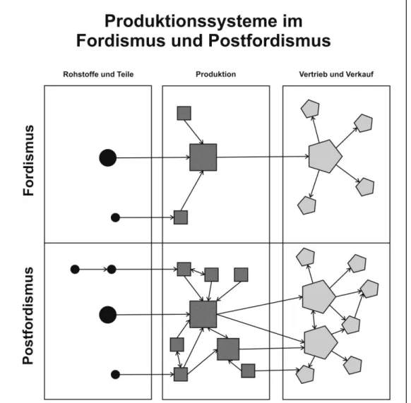 Abb. 4: Produktionssysteme im Fordismus und Postfordismus 