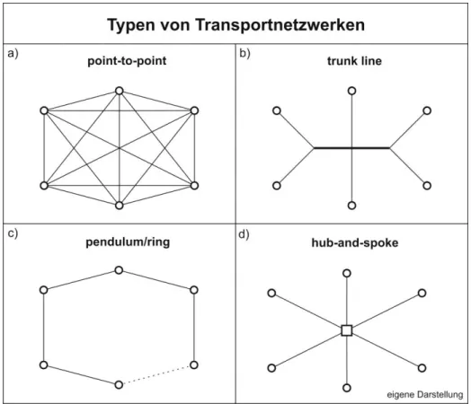Abb. 10: Typen von Transportnetzwerken 