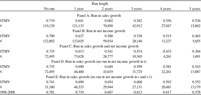 Table 2.1: Market valuation of persistence in sales growth and net income growth. 