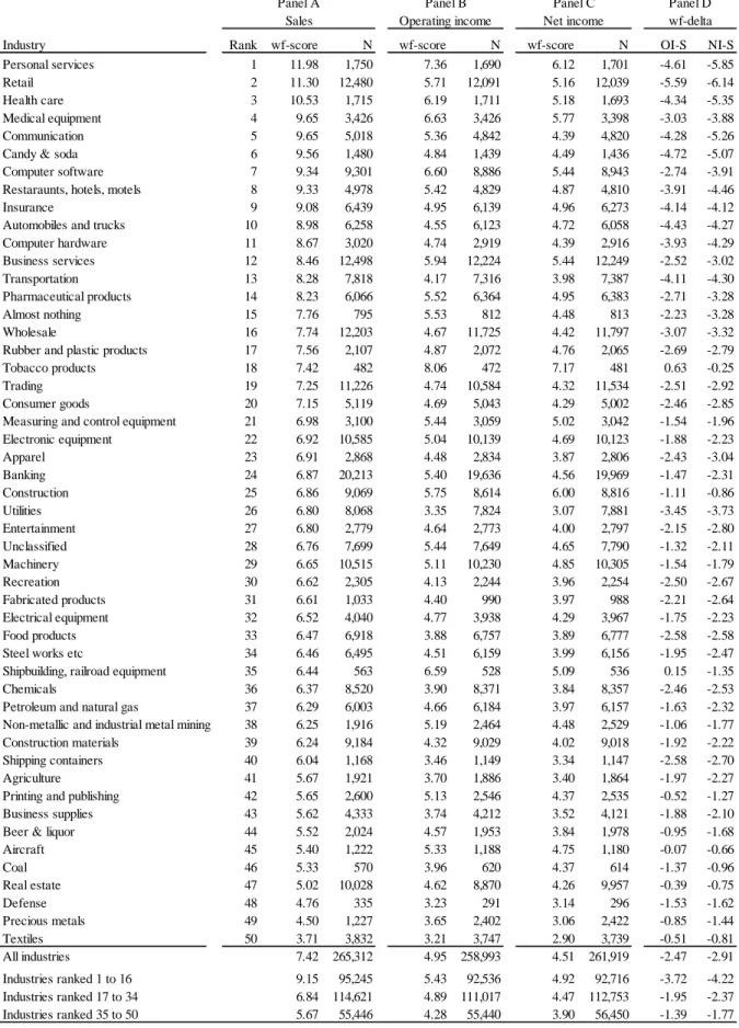 Table 2.5: Subset 2: Divided by industry. 