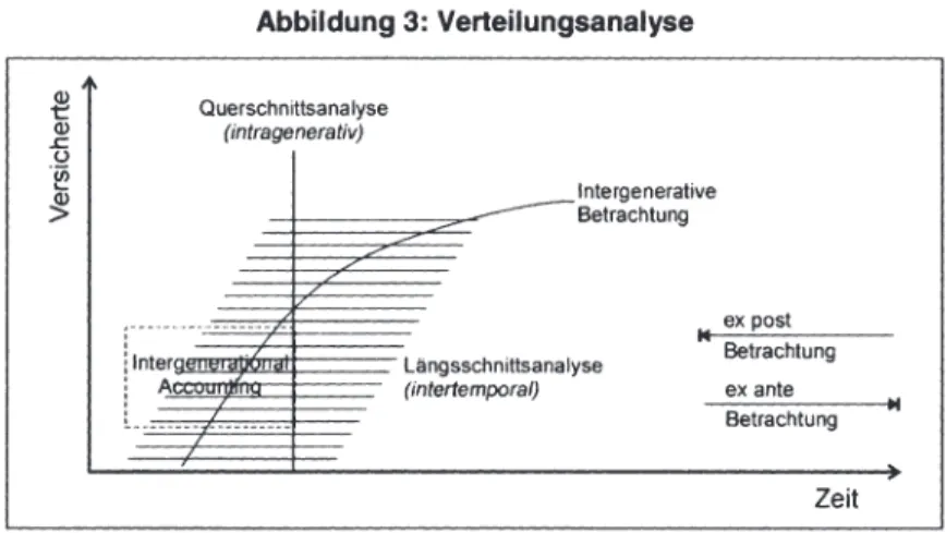 Abbildung 3 gibt einen  Überblick über diese im  Folgenden angewandten Verteilungs- Verteilungs-analysen