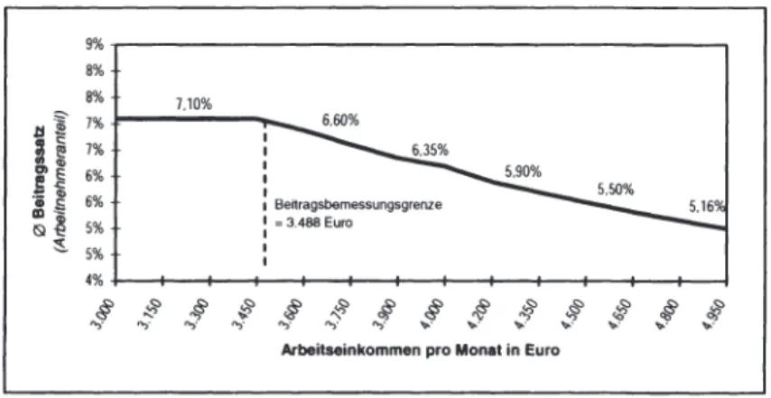 Abbildung 4:  Durchschnittliche Beitragsbelastung in der GKV im Jahr 2004 