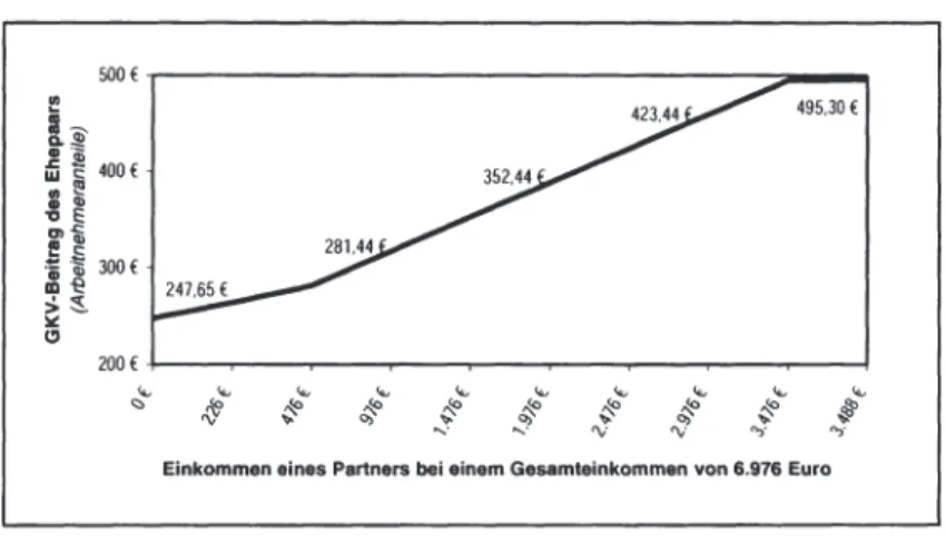 Abbildung 5:  Einkommensverteilung und Beitragszahlung 