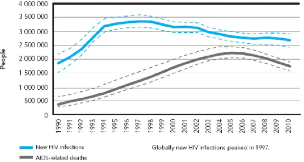 Abbildung  1.4.  Entwicklung  der  HIV-Neuinfektionen  und  der  AIDS-bedingten  Todesfälle,  weltweit, 1990 bis 2010 [UNAIDS, 2011]