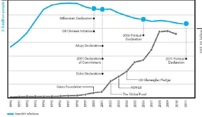 Abbildung  1.5.  Entwicklung  der  Neuinfektionen  (blaue  Linie)  und  der  Präventions-  bzw