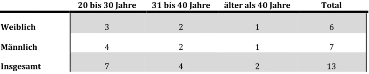 Tabelle 4.1. Anzahl der Probanden nach Geschlecht und Altersgruppen.  