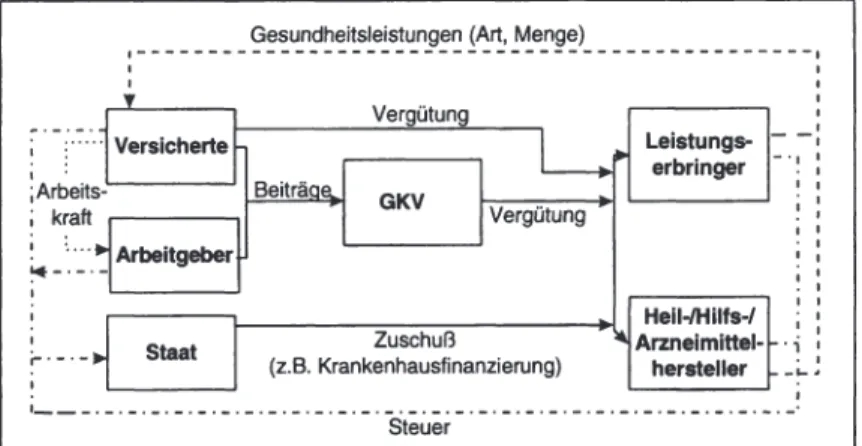 Abbildung 1: Austauschbeziehungen im GKV-System (Quelle: Eigene Darstellung) 