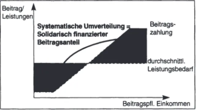 Abbildung 5:  Systematische Umverteilungen in der GKV (Quelle: Eigene Darstellung) 