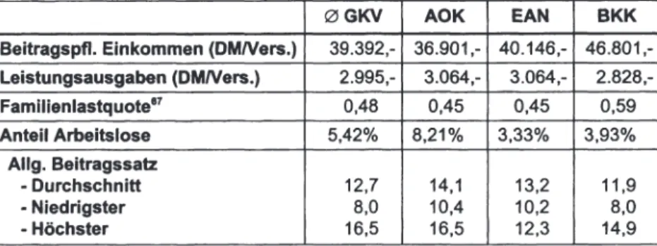 Tabelle 2: Versichertenstruktur verschiedener Kassenarten vor Einführung des RSA (GKV- (GKV-West, Stand 1992) (Quelle: Eigene Berechnung auf Basis von SVR (1994), S