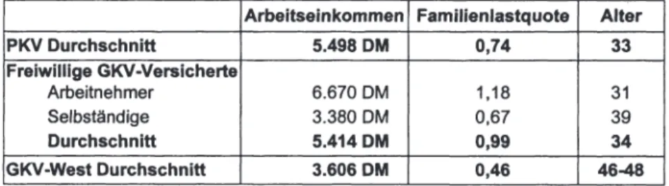 Tabelle 4:  Struktur der freiwillig Versicherten in PKV und GKV (Stand 1991, Westdeutsch- Westdeutsch-land) (Quelle: Eigene Berechnung auf Basis von Auswertung des SOEP, Welle H  1991, Rohweder (1996), S