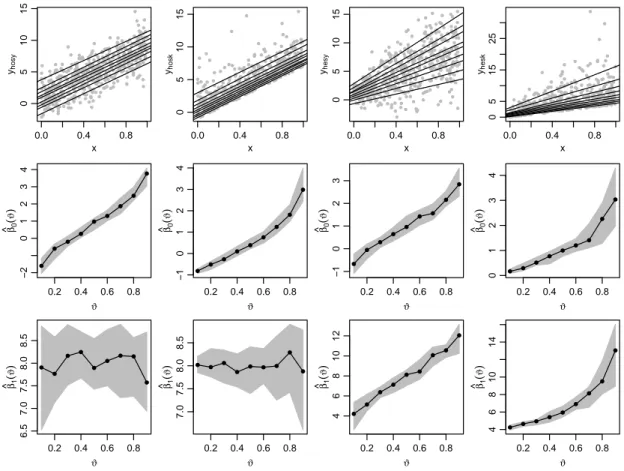 Figure 1.8: Results from quantile regressions with ϑ = 0.1, 0.2, . . . , 0.9 for simulated data.