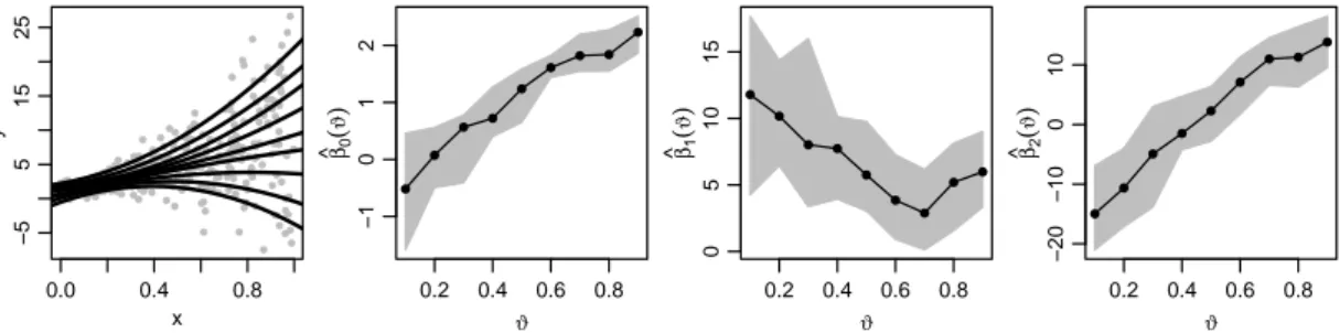 Figure 1.9: Scatter plot with estimated quadratic quantile regression curves and estimated parameters βˆ 0 ( ϑ ) , βˆ 1 ( ϑ ) , βˆ 2 ( ϑ ) for ϑ = 0.1, 