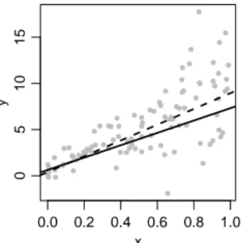 Figure 1.11: Scatter plot with crossing estimated quantile regression lines for ϑ = 0.3, 0.4 (solid, dashed, respectively) for simulated heteroskedastic symmetric data.