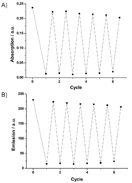 Figure 2. Recycling  experiments  using  polymer-coated  and  zinc(II)–cyclen-functionalized  nano- nano-beads 7 (20 mg) and riboflavin-containing buffer (50 mL, 20 μ M )