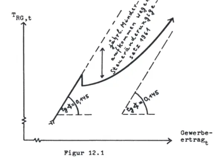 Figur 12. 1  illustriert mit der  durchgezogenen Linie noch  einmal modell- modell-mäßig die  Entwicklung des  Gewerbesteueraufkommens während der  ge-samten Untersuchungsperiode:  Ihren linearen Anstieg zwischen  1955  und  1963,  den in Form  einer Trepp