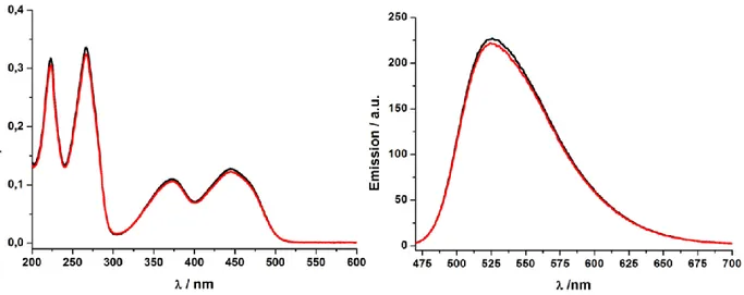 Figure S4. Absorption- (left) and emission- (right) measurement of the polymer coated particles  3  lacking  the  zinc(II)-cyclen  complexes