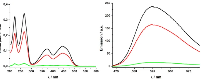 Figure  S6.  Absorption-  (left)  and  emission-  (right)  measurement  of  non-functionalized  Co/C  particles
