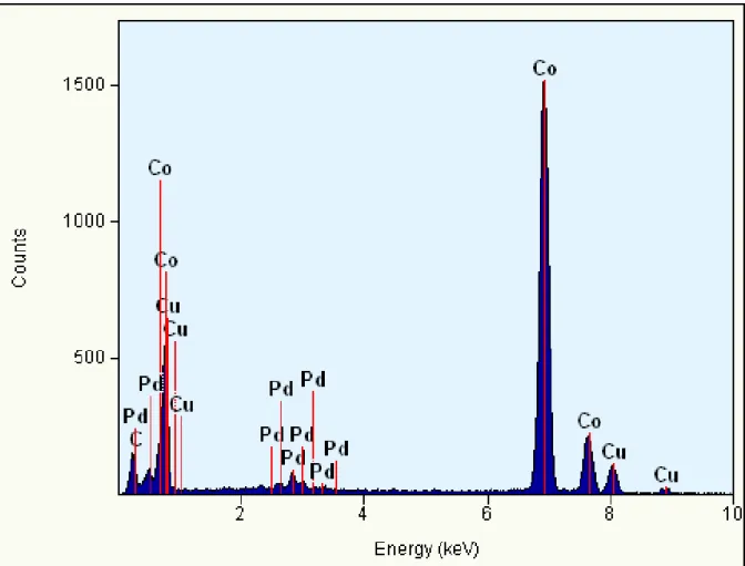 Figure S2. Energy-dispersive X-ray spectroscopy (EDX) spectrum of Pd@Co/C particles  2c  with  a  palladium  content  of  4.4  wt%