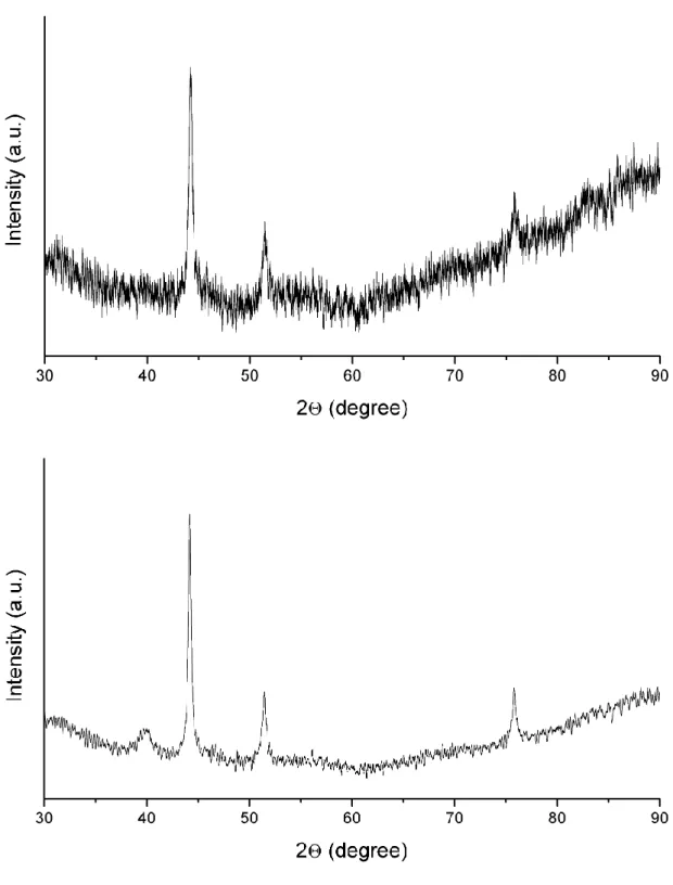 Figure S3. X-ray powder diffraction (XRD) of nanocomposites 2b with 8.8 wt% Pd (top) and  2a with 14.3 wt% Pd (bottom)